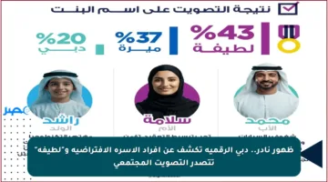 ظهور نادر.. دبي الرقمية تكشف عن أفراد الأسرة الافتراضية و”لطيفة” تتصدر التصويت المجتمعي